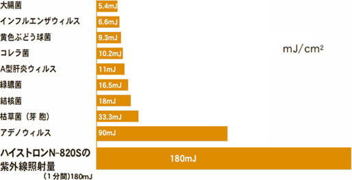 菌・ウィルスを99.9％死滅・不活化するのに必要な紫外線量